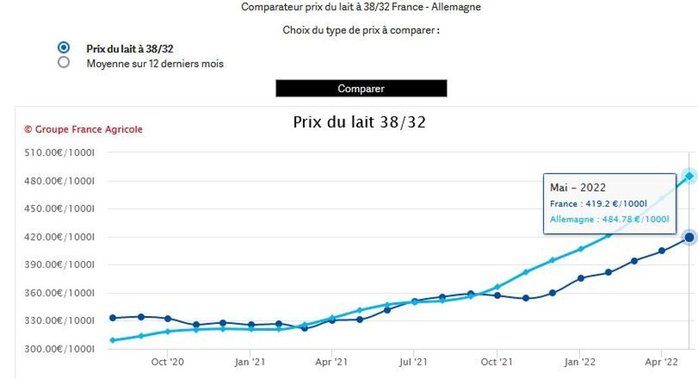 En mai, le prix du lait allemand avait déjà progressé de plus de 20 €, à 484,78 €/1 000 l. Sur juin, il devrait gagner + 20 à + 40 €/1 000 l selon les laiteries (voir notre outil de comparaison du prix France /Allemagne sur www.eleveur-laitier.fr).
